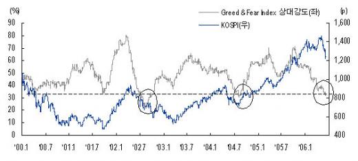 Greed & Fear Index 밭