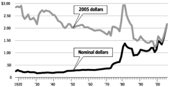 2005년 달러가치 환산 미 유가추이<br>
(자료:미 에너지부)