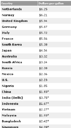 갤런당 휘발유가격 비교(자료:로이터, 2006년 2월말기준)