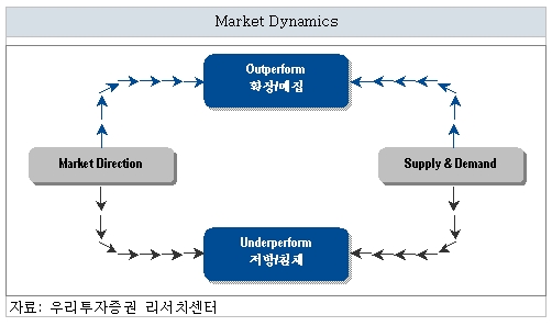 Market Dynamics  ̱ 