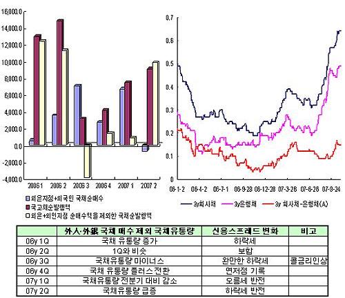 (자료 ↑) 한국은행, KIS채권평가, 머니투데이(단위 : 左 10억원, 右 신용스프레드bp)