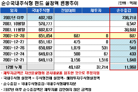 국내·외 주식형펀드,자금유입 '꾸준'