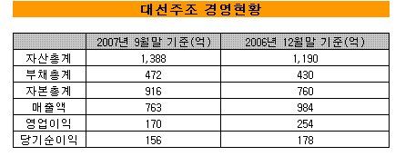 '대선주조=3500억' 책정 M&A업계 '갸우뚱'