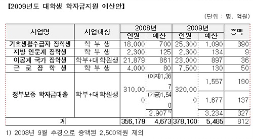 내년 학자금 지원예산 5485억원...17%↑