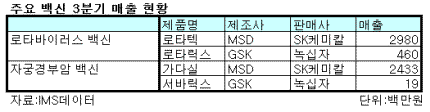 백신시장, MSD-SK케미칼 '선점효과'
