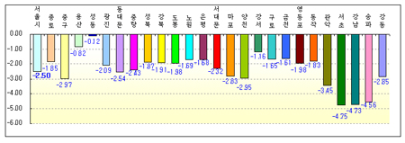 서울 단독주택가격 2.5%하락… 강남3구↓
