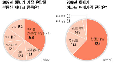 네티즌 49.5% "집값 다시 오른다"