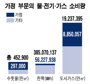 자료 : 환경부(2007년) 한국전력공사 도시가스협회(2008년) 1년간 소비량. 