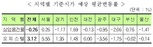 서울·경기 오피스텔 기준시가 1~5% 상승할듯