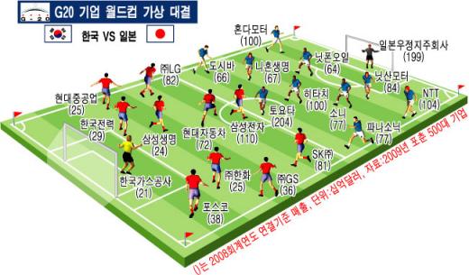 2010 '기업 월드컵'에선 한국은 8강 진입