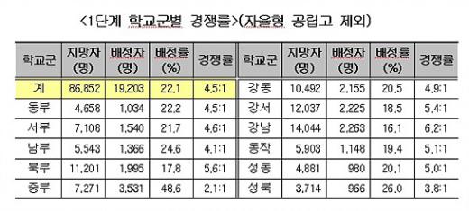 서울 첫 고교선택제, 84% 희망고 배정
