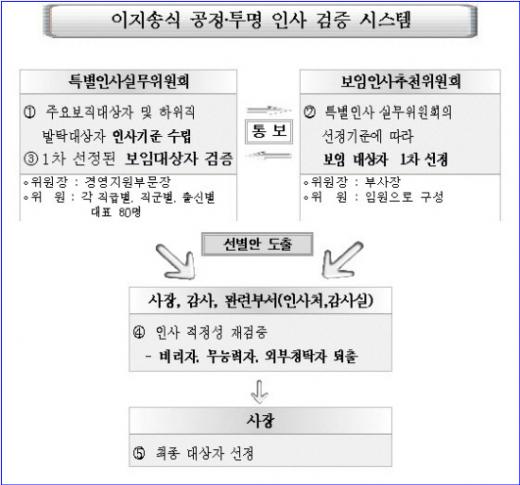LH 인사 "선정기준 완전공개…구성원 화합 계기"