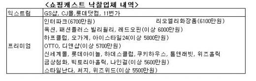 NHN, '쇼핑캐스트'로 연 200억 "짭짤"