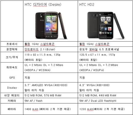 HTC ̾ HD2 ֿ 