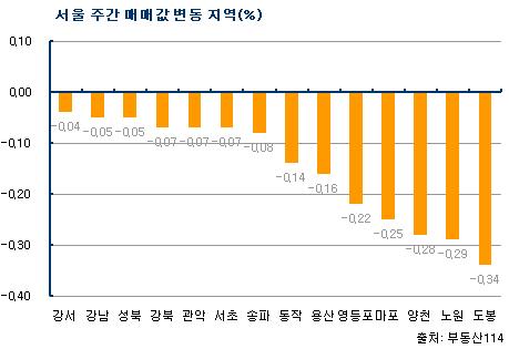 수도권 아파트 가격 15주 연속 하락