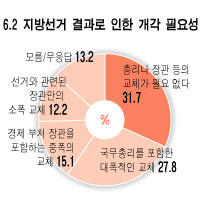 "개각 찬성 55.1%…대폭개각 27.8%"