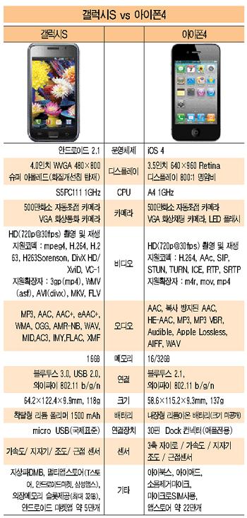↑ '갤럭시S'(왼쪽)와 '아이폰4'는 500만화소 카메라와 VGA 화상채팅용 카메라를 제공한다. 아이폰4는 플래시를 제공하지만 갤럭시S는 제공하지 않는다. 배터리 용량은 엇비슷하지만, 갤럭시S만 배터리를 분리할 수 있고, 아이폰4는 분리가 안된다. 연결장치도 갤럭시S는 국제표준인 USB2.0을 제공하지만, 아이폰은 애플 전용인 30핀 Dock 커넥터를 제공한다.