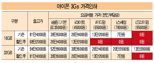 '아이폰 3GS 떨이' 앞서 구입한 소비자들 '한숨'
