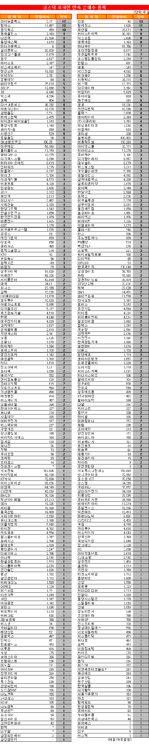 [표]코스닥 외국인 연속 순매수 종목-6일