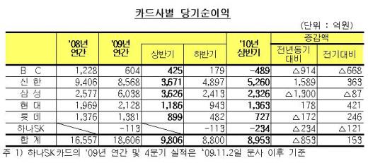 카드사 상반기 8953억 순익…연체율 1.84%