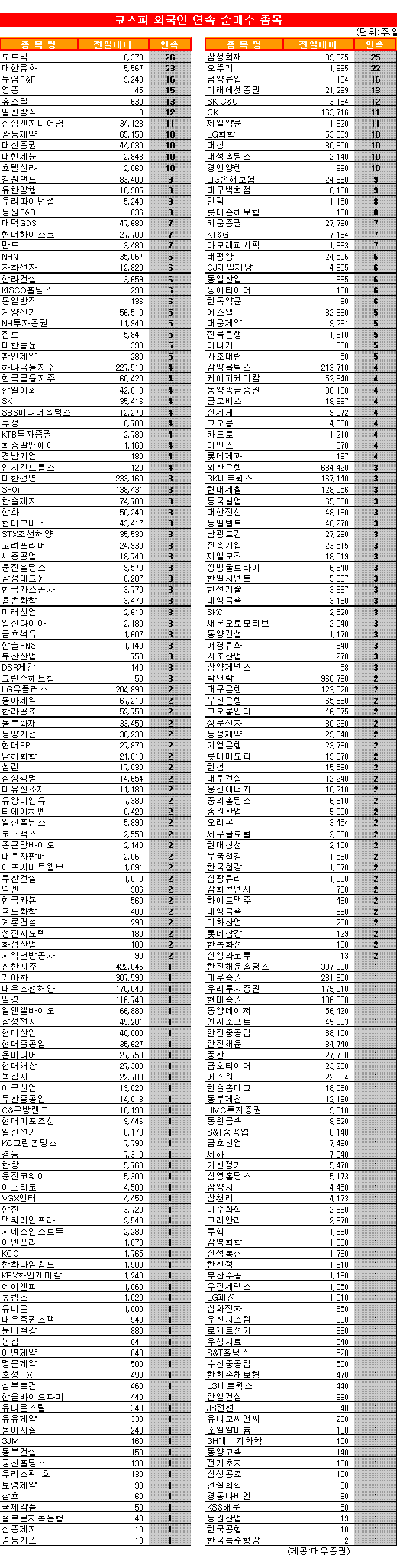 [표]코스피 외국인 연속 순매수 종목-12일