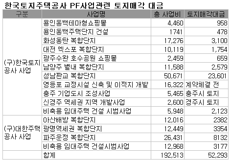 [국감]LH, PF사업 토지매각대금 3.9조 미회수