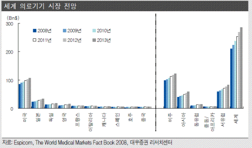 삼성-SK가 눈독 들이는 252조 의료기기 시장 현황은?
