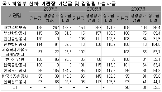[국감]공기업 사장 연봉 '인천항만공사 최고 vs LH 최저'