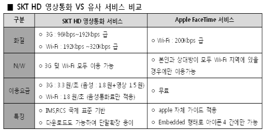 "아이폰4처럼"…SKT, 3G 'HD영상통화' 요금은?