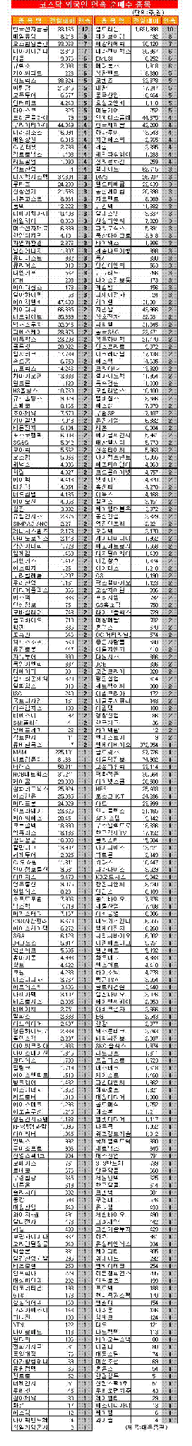 [표]코스닥 외국인 연속 순매수 종목-5일