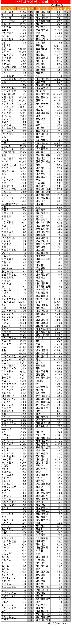 [표]코스닥 외국인 연속 순매도 종목-5일