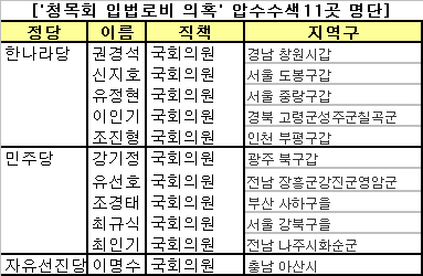 檢, '청원경찰법 입법로비 의혹' 의원 사무실 압수수색