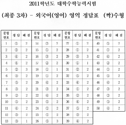 수능 3교시 외국어영역 정답표