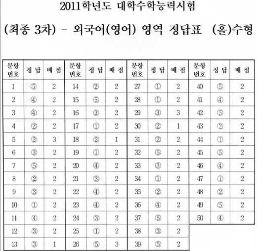수능 3교시 외국어영역 정답표