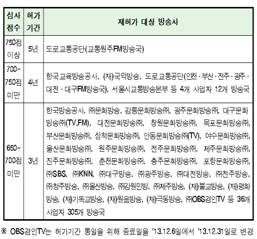 KBS·MBC·SBS 등 3~5년 재허가(상보)