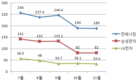 ↑국내 휴대폰시장 판매 현황 (자료 각사 취합)