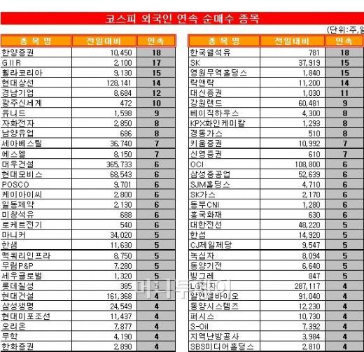 [표]코스피 외국인 연속 순매수 종목-9일