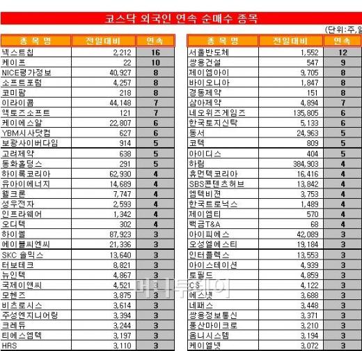 [표]코스닥 외국인 연속 순매수 종목-9일