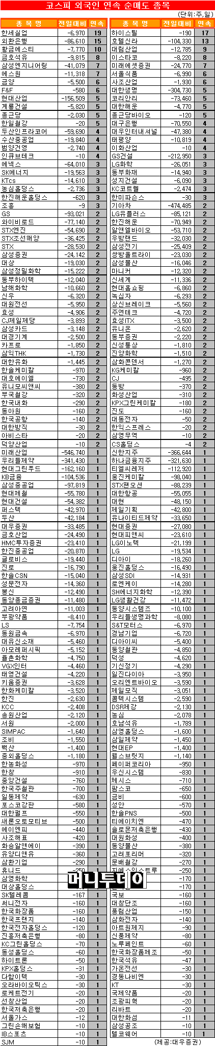 [표]코스피 외국인 연속 순매도 종목-14일