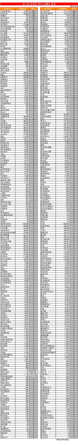[표]코스닥 외국인 연속 순매도-21일