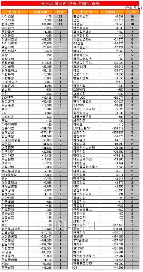 [표]코스피 외국인 연속 순매도-22일