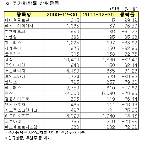 [표]2010년 코스닥 주가하락률 상위종목