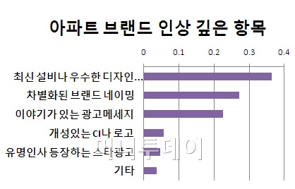 'e편한세상' 광고효과 '톡톡'…"진심 통했나?"