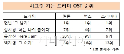 로엔·네오벅스 등 음원社, '시가' OST효과 얼마나?