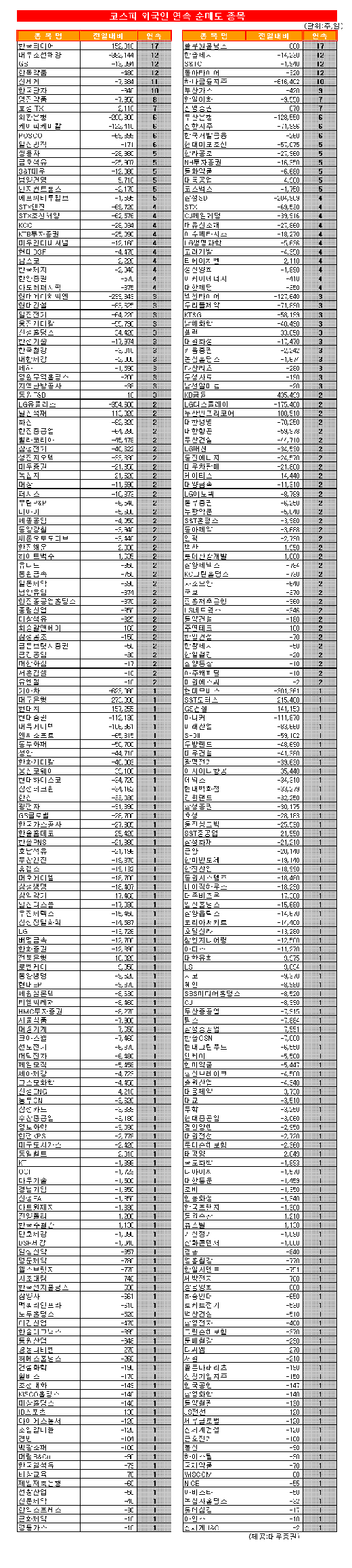 [표] 코스피 외국인 연속 순매도 종목-31일