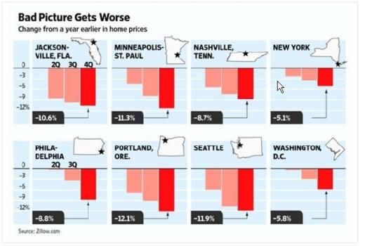 미국 각 지역별 분기별 주택가격 변동폭(출처 : 월스트리트저널)