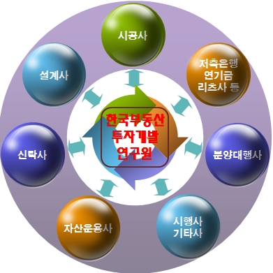 ↑한국부동산투자개발연구원 운영 구조