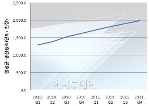 ↑2010년 이후 한-중-일 LCD업계 7세대 이상 증설라인 총 생산능력(월 평균) 증가추이(단위:천장) 