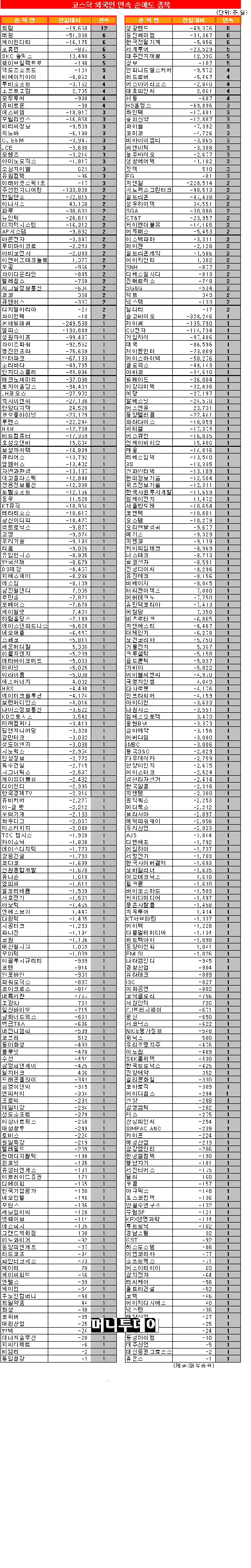 [표]코스닥 외국인 연속 순매도 종목-9일