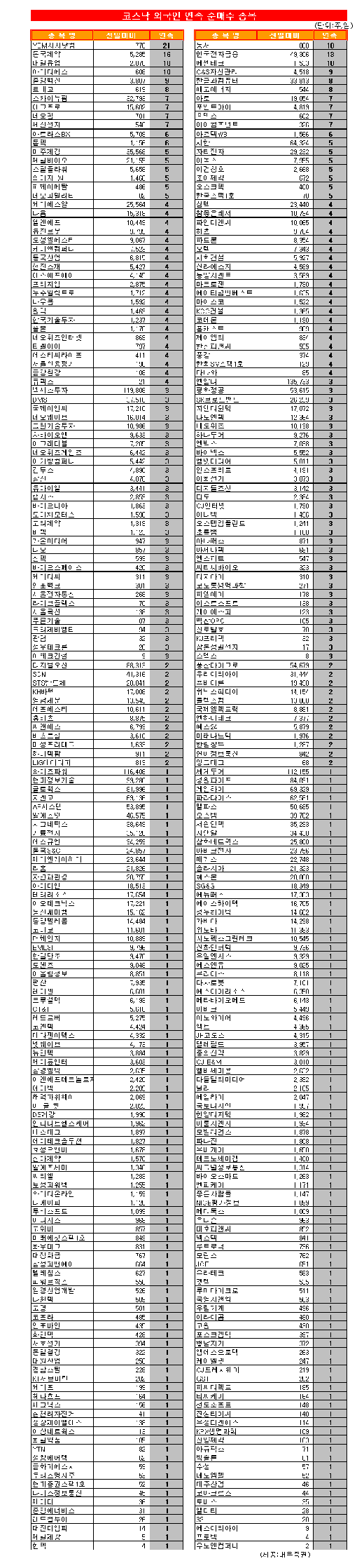 [표]코스닥 외국인 연속 순매수 종목-10일